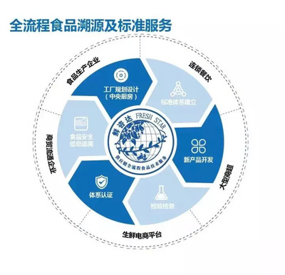 鲜易集团 电子商务技术赋能农产品全链路，重塑产业新生态